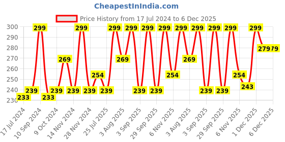 myntra.com Lenphor Cruelty-Free Long Lasting Shiny Gel Finish Nail Tint 12 ml - Knock Please 041 lenphor Price History Graph from 17 Jul 2024 to 5 Dec 2025