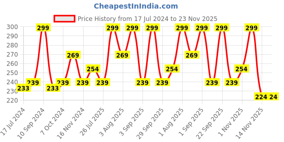 myntra.com Lenphor Cruelty-Free Long Lasting Shiny Gel Finish Nail Tint 12 ml - Mr Flamingo 001 lenphor Price History Graph from 17 Jul 2024 to 23 Nov 2025