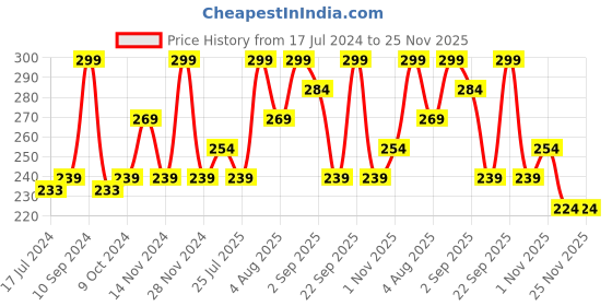 myntra.com Lenphor Cruelty-Free Long Lasting Shiny Gel Finish Nail Tint 12 ml - Only Yours 042 lenphor Price History Graph from 17 Jul 2024 to 24 Nov 2025