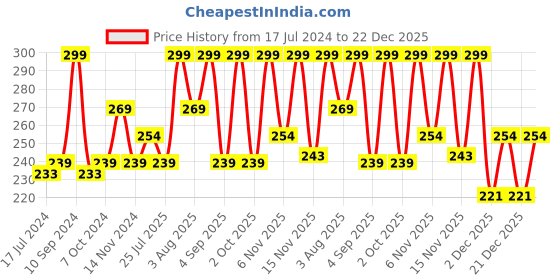 myntra.com Lenphor Cruelty-Free Long Lasting Shiny Gel Finish Nail Tint 12 ml - Pastel Mauve 067 lenphor Price History Graph from 17 Jul 2024 to 22 Dec 2025