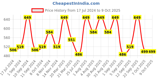 myntra.com Lenphor Glam Touch Glow Primer 30 gm lenphor Price History Graph from 17 Jul 2024 to 9 Oct 2025