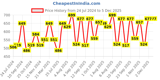myntra.com Lenphor Gleaminator For Skin Glowing - 35 ml lenphor Price History Graph from 24 Jul 2024 to 4 Dec 2025