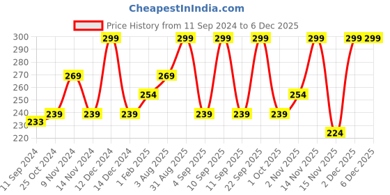 myntra.com Lenphor Glitter Long-Lasting Nail Tint 12ml - My Valentine 026 lenphor Price History Graph from 11 Sep 2024 to 5 Dec 2025