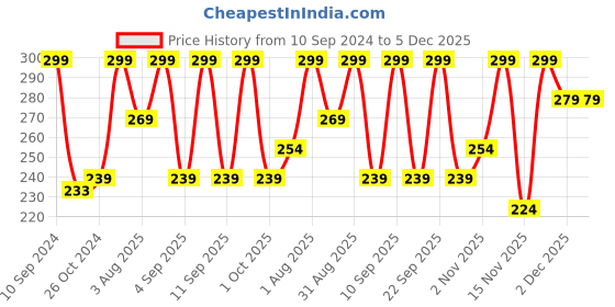 myntra.com Lenphor Glitter Long-Lasting Nail Tint 12ml - Red Night 025 lenphor Price History Graph from 10 Sep 2024 to 5 Dec 2025