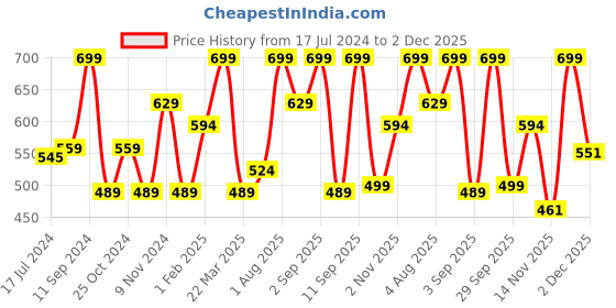 myntra.com Lenphor I Craze Liquid Eyeliner Glitzy Gold lenphor Price History Graph from 17 Jul 2024 to 2 Dec 2025