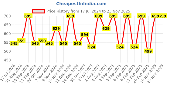 myntra.com Lenphor Lasche It Liquid Lipstick Tyrian Plum 5 gm lenphor Price History Graph from 17 Jul 2024 to 22 Nov 2025
