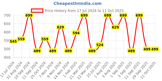 myntra.com Lenphor Long Lasting I Craze Liquid Eyeliner 1.7 ml - Hazelaar Brown 005 lenphor Price History Graph from 17 Jul 2024 to 9 Oct 2025