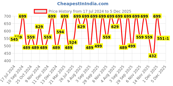 myntra.com Lenphor Long Lasting I Craze Liquid Eyeliner 1.7 ml - Mystique Blue 004 lenphor Price History Graph from 17 Jul 2024 to 5 Dec 2025
