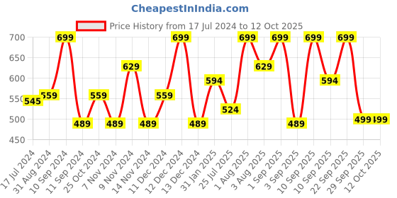 myntra.com Lenphor Long Lasting I Craze Liquid Eyeliner 1.7 ml - Sculpting Black 003 lenphor Price History Graph from 17 Jul 2024 to 12 Oct 2025