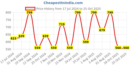 myntra.com Lenphor Long Lasting Matt Show-Off 2 in 1 Crayon Lip Pencil 2.8 g - Aggie Maroon 003 lenphor Price History Graph from 17 Jul 2024 to 24 Oct 2025