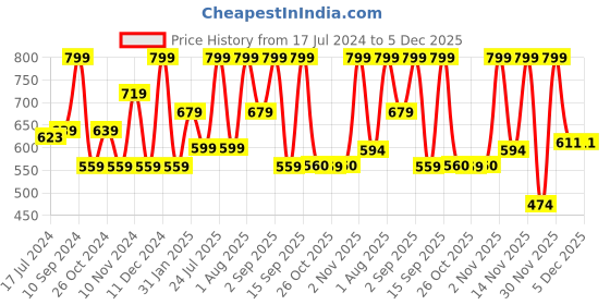 myntra.com Lenphor Long Lasting Matt Show-Off 2 in 1 Crayon Lip Pencil 2.8 g - Boomy Plum 014 lenphor Price History Graph from 17 Jul 2024 to 5 Dec 2025