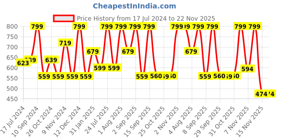 myntra.com Lenphor Long Lasting Matt Show-Off 2 in 1 Crayon Lip Pencil 2.8 g - Coral Memories 011 lenphor Price History Graph from 17 Jul 2024 to 22 Nov 2025