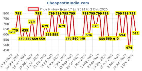 myntra.com Lenphor Long Lasting Matt Show-Off 2 in 1 Crayon Lip Pencil 2.8 g - Cupid Red 012 lenphor Price History Graph from 17 Jul 2024 to 2 Dec 2025