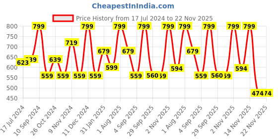 myntra.com Lenphor Long Lasting Matt Show-Off 2 in 1 Crayon Lip Pencil 2.8 g - Fairy Violet 006 lenphor Price History Graph from 17 Jul 2024 to 22 Nov 2025