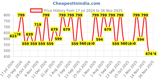 myntra.com Lenphor Long Lasting Matt Show-Off 2 in 1 Crayon Lip Pencil 2.8 g - Playfull Pink 009 lenphor Price History Graph from 17 Jul 2024 to 25 Nov 2025