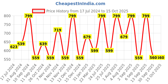 myntra.com Lenphor Long Lasting Matt Show-Off 2 in 1 Crayon Lip Pencil 2.8 g - Red Cherry 005 lenphor Price History Graph from 17 Jul 2024 to 15 Oct 2025