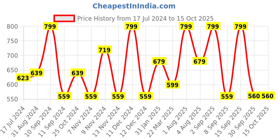 myntra.com Lenphor Long Lasting Matt Show-Off 2 in 1 Crayon Lip Pencil 2.8 g - Salmon Peach 010 lenphor Price History Graph from 17 Jul 2024 to 15 Oct 2025