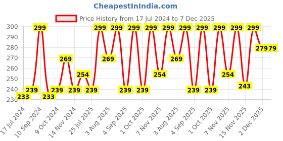 myntra.com Lenphor Long Lasting Shiny Nail Tint 12 ml - Blue Pebbles 003 lenphor Price History Graph from 17 Jul 2024 to 7 Dec 2025