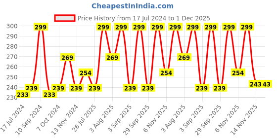 myntra.com Lenphor Long Lasting Shiny Nail Tint 12 ml - Bubblegum Pink 002 lenphor Price History Graph from 17 Jul 2024 to 1 Dec 2025