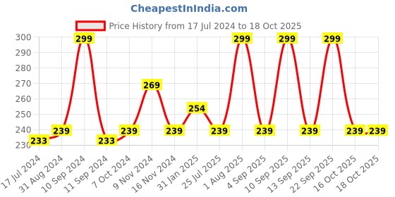 myntra.com Lenphor Long Lasting Shiny Nail Tint 12 ml - Celestial Rose 085 lenphor Price History Graph from 17 Jul 2024 to 18 Oct 2025