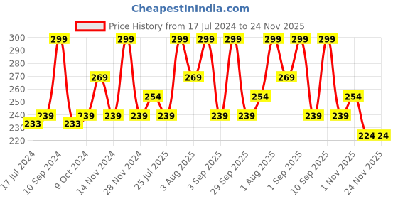 myntra.com Lenphor Long Lasting Shiny Nail Tint 12 ml - Cerulean 048 lenphor Price History Graph from 17 Jul 2024 to 24 Nov 2025