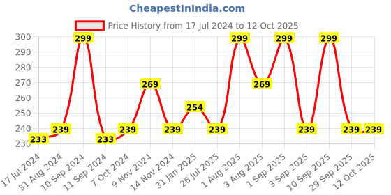 myntra.com Lenphor Long Lasting Shiny Nail Tint 12 ml - Cinnamon 046 lenphor Price History Graph from 17 Jul 2024 to 11 Oct 2025