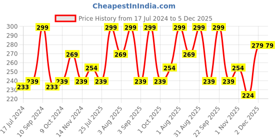 myntra.com Lenphor Long Lasting Shiny Nail Tint 12 ml - Deep Dream 061 lenphor Price History Graph from 17 Jul 2024 to 5 Dec 2025