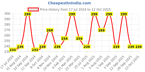myntra.com Lenphor Long Lasting Shiny Nail Tint 12 ml - Devils Grey 017 lenphor Price History Graph from 17 Jul 2024 to 11 Oct 2025