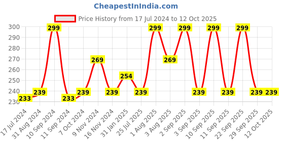 myntra.com Lenphor Long Lasting Shiny Nail Tint 12 ml - Emerald You 057 lenphor Price History Graph from 17 Jul 2024 to 11 Oct 2025