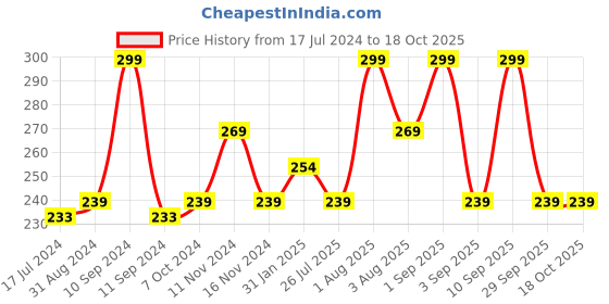 myntra.com Lenphor Long Lasting Shiny Nail Tint 12 ml - Gragreen 052 lenphor Price History Graph from 17 Jul 2024 to 18 Oct 2025