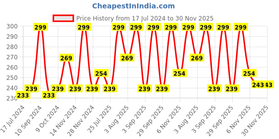myntra.com Lenphor Long Lasting Shiny Nail Tint 12 ml - Grey 019 lenphor Price History Graph from 17 Jul 2024 to 29 Nov 2025