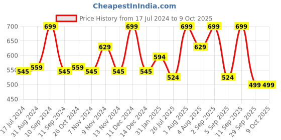 myntra.com Lenphor Long Lasting Smooth Matte Finish Lasche It Liquid Lipstick 5g - Austere Rust 02 lenphor Price History Graph from 17 Jul 2024 to 9 Oct 2025