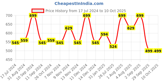 myntra.com Lenphor Long Lasting Smooth Matte Finish Lasche It Liquid Lipstick 5g - Bloom Fuchsia 04 lenphor Price History Graph from 17 Jul 2024 to 10 Oct 2025