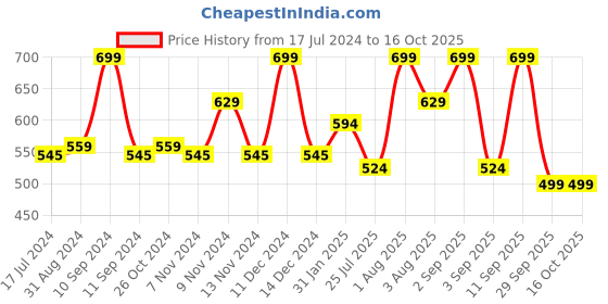 myntra.com Lenphor Long Lasting Smooth Matte Finish Lasche It Liquid Lipstick 5g - Carmine Red 03 lenphor Price History Graph from 17 Jul 2024 to 16 Oct 2025