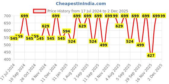 myntra.com Lenphor Long Lasting Smooth Matte Finish Lasche It Liquid Lipstick 5g - Dahlia Nude 07 lenphor Price History Graph from 17 Jul 2024 to 2 Dec 2025