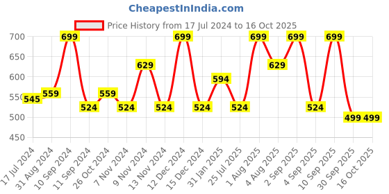 myntra.com Lenphor Long Lasting Smooth Matte Finish Lasche It Liquid Lipstick 5g - Pink Dust 08 lenphor Price History Graph from 17 Jul 2024 to 16 Oct 2025