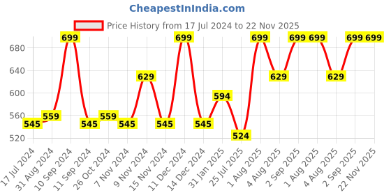 myntra.com Lenphor Long Lasting Smooth Matte Finish Lasche It Liquid Lipstick 5g - Vermilion Wine 01 lenphor Price History Graph from 17 Jul 2024 to 22 Nov 2025