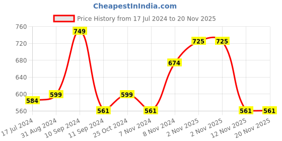 myntra.com Lenphor Luminous Foundation 30 ml - Dark Brown 05 lenphor Price History Graph from 17 Jul 2024 to 19 Nov 2025