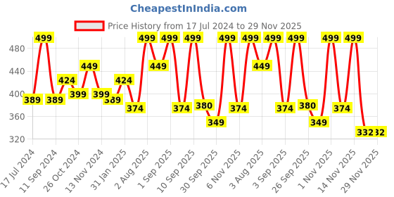 myntra.com Lenphor Lush Up Long Lasting Matte Lipstick - 4.10g - Cerise Pink 03 lenphor Price History Graph from 17 Jul 2024 to 29 Nov 2025