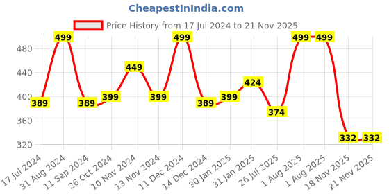 myntra.com Lenphor Lush Up Long Lasting Matte Lipstick with Shea Butter & Jojoba Oil - Brandy Rose 13 lenphor Price History Graph from 17 Jul 2024 to 21 Nov 2025