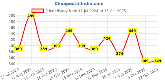 myntra.com Lenphor Lush Up Long Lasting Matte Lipstick with Shea Butter & Jojoba Oil - Brick Red 14 lenphor Price History Graph from 17 Jul 2024 to 12 Oct 2025