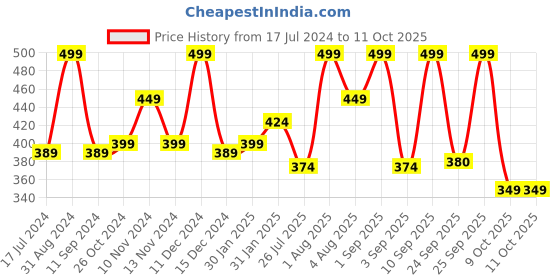 myntra.com Lenphor Lush Up Long Lasting Matte Lipstick with Shea Butter & Jojoba Oil - Rose Vale 11 lenphor Price History Graph from 17 Jul 2024 to 11 Oct 2025
