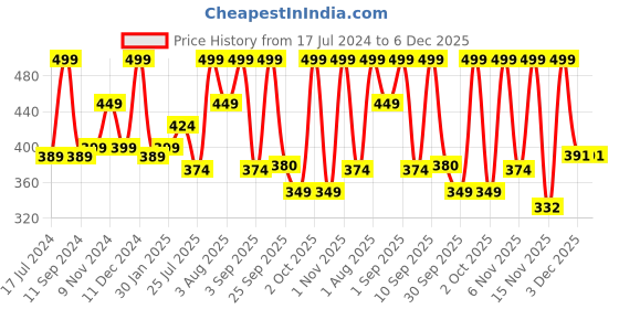 myntra.com Lenphor Lush Up Long Lasting Matte Lipstick with Shea Butter & Jojoba Oil - Royal Red 05 lenphor Price History Graph from 17 Jul 2024 to 6 Dec 2025