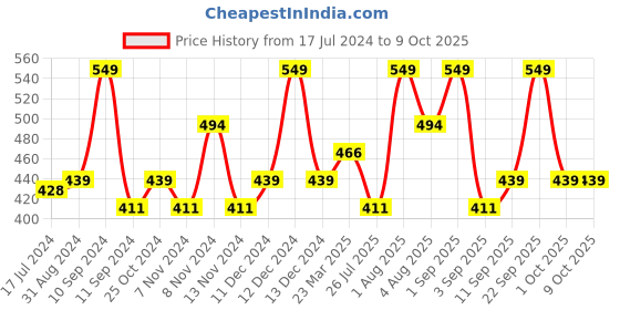 myntra.com Lenphor Make Up Fixer - 100ml lenphor Price History Graph from 17 Jul 2024 to 8 Oct 2025
