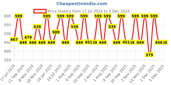 myntra.com Lenphor Matte Cruelty-Free Treasure Matte Lipstick with Vitamin E - Mulberry Silk 023 lenphor Price History Graph from 17 Jul 2024 to 4 Dec 2025