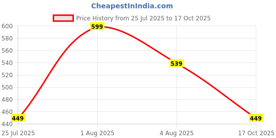 myntra.com Lenphor Matte Finish Cruelty-Free Treasure Matte Lipstick with Vitamin E- Darkish Taupe 05 lenphor Price History Graph from 25 Jul 2025 to 17 Oct 2025