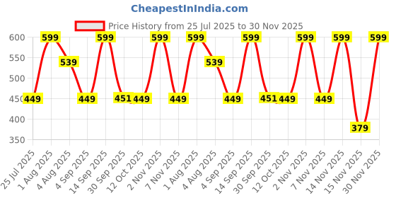 myntra.com Lenphor Matte Finish Cruelty-Free Treasure Matte Lipstick with Vitamin E - Exotic Wine 02 lenphor Price History Graph from 25 Jul 2025 to 30 Nov 2025
