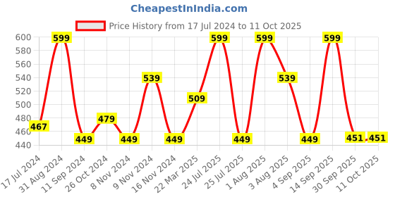 myntra.com Lenphor Matte Finish Cruelty-Free Treasure Matte Lipstick with Vitamin E - Lure Mauve 014 lenphor Price History Graph from 17 Jul 2024 to 11 Oct 2025