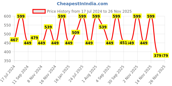 myntra.com Lenphor Matte Finish Cruelty-Free Treasure Matte Lipstick with Vitamin E - Magenta Jam 016 lenphor Price History Graph from 17 Jul 2024 to 24 Nov 2025