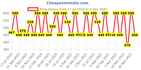 myntra.com Lenphor Matte Finish Cruelty-Free Treasure Matte Lipstick with Vitamin E-Orange Awaken 012 lenphor Price History Graph from 17 Jul 2024 to 3 Dec 2025